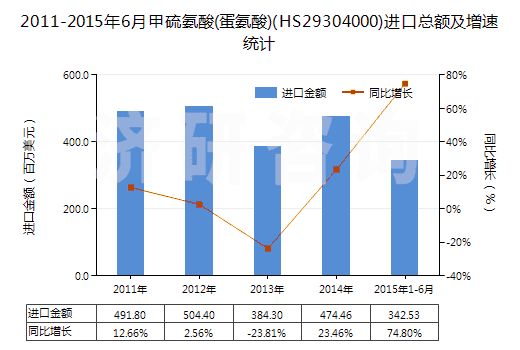 2011-2015年6月甲硫氨酸(蛋氨酸)(HS29304000)進(jìn)口總額及增速統(tǒng)計(jì)
